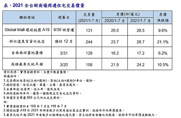 2021全台新商場周邊住宅交易價量。圖表／台慶不動產提供