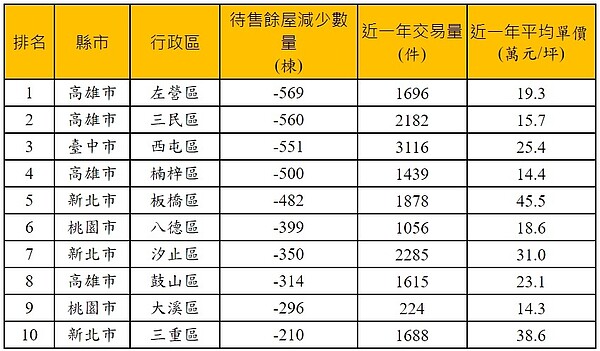 六都108年第二季至109年第二季餘屋去化量前十名行政區房市數據。資料來源/實價登錄資料、永慶房產集團彙整