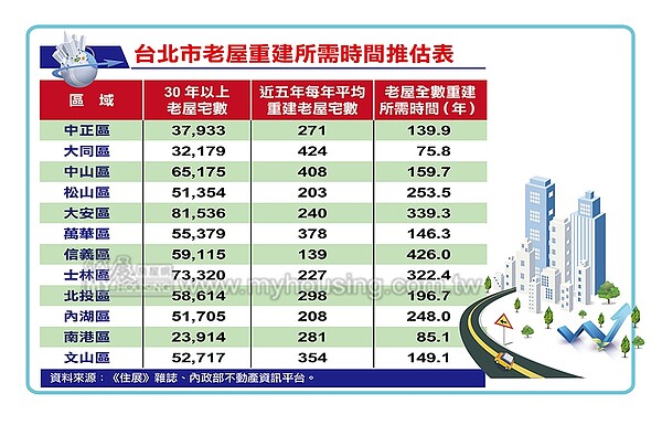 台北大安區房價高 老屋重建效率低 屋主心態成關鍵