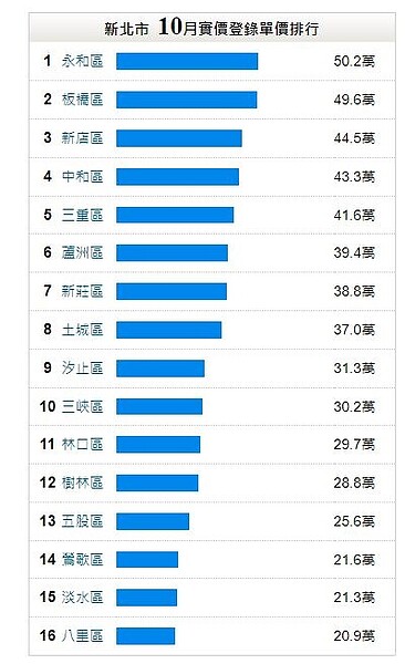 新北市10月份的實價登錄中,汐止區房價排名第九。圖/取自永慶房屋