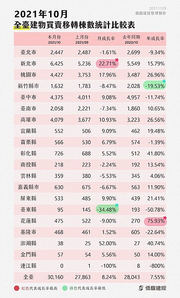 10月全台買賣移轉棟數。圖／僑馥建經提供