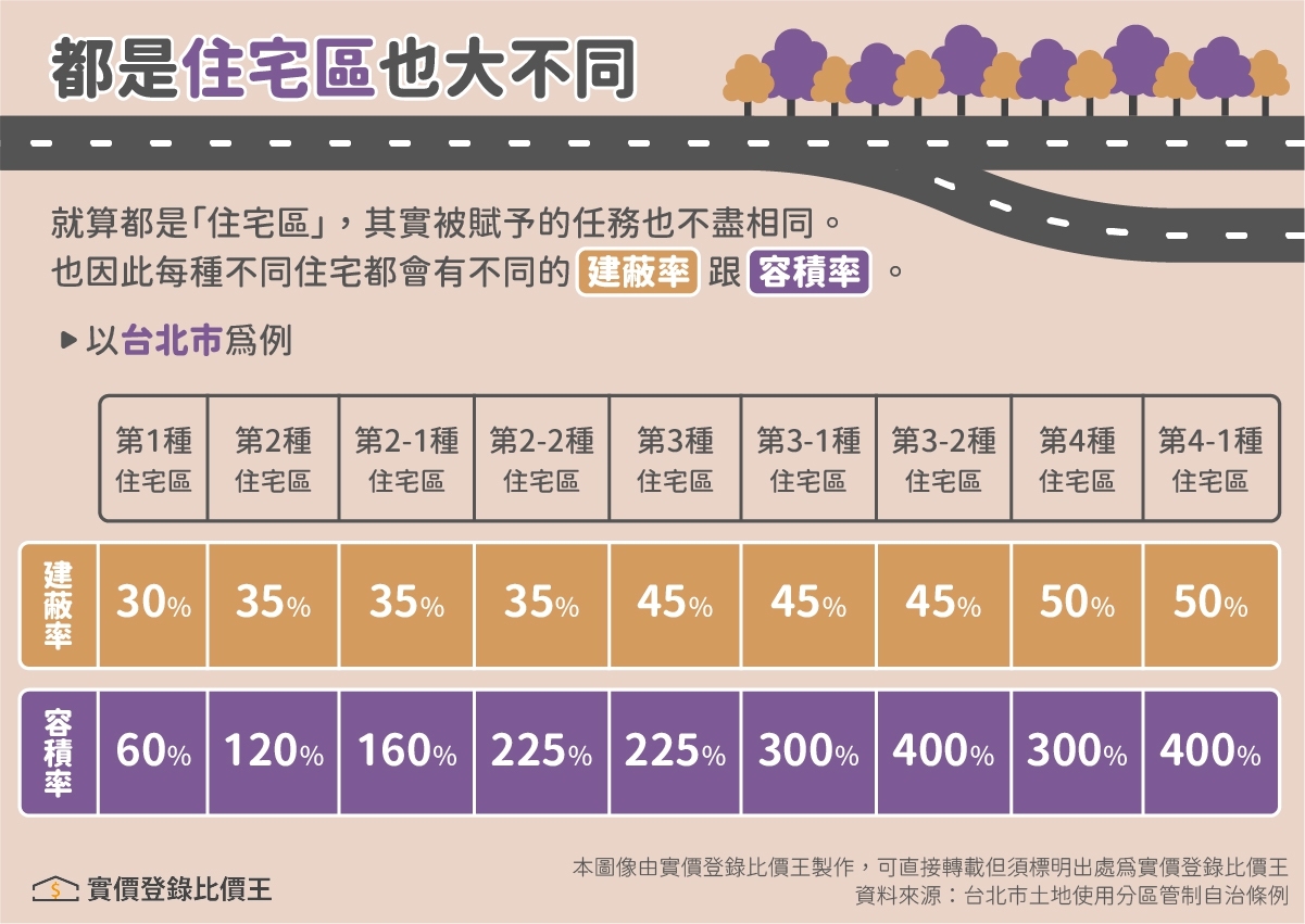 台北市住宅區分為九種｜實價登錄比價王