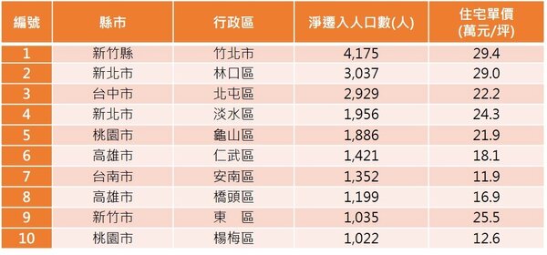 竹北市以淨遷入4175人，成為2021年最吸人的行政區。圖／永慶房產集團提供