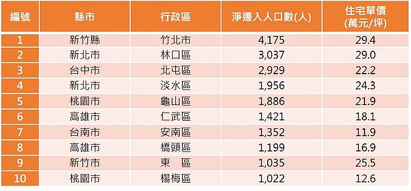 竹北市以淨遷入4175人，成為2021年最吸人的行政區。圖／永慶房產集團提供