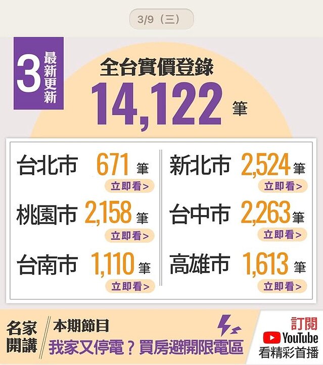 比價王LINE推播》全台六都3月最新實價登錄一次看