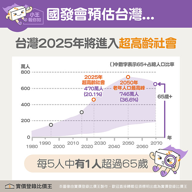 國發會預估，到了2025年台灣將進入超高齡化社會。圖／實價登錄比價王 製作