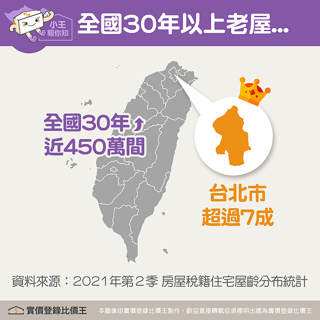 全國30年以上的老屋將近450萬間，台北市的老屋超過七成居冠。圖／實價登錄比價王 製作