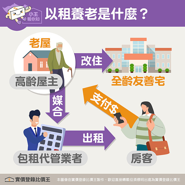 圖解「以租養老」模式。圖／實價登錄比價王 製作