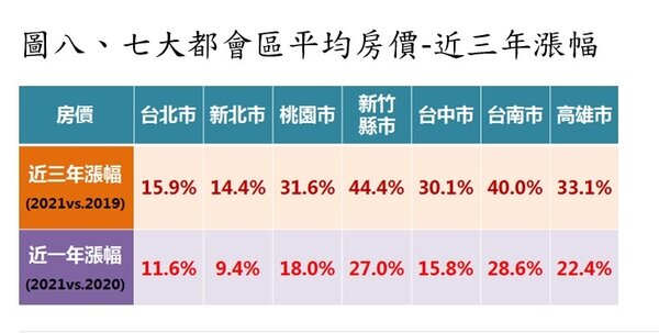 三年間，新竹縣市和台南市的房價漲幅都超過4成。圖／永慶房產集團提供