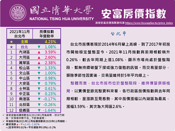 圖/清華安富房價指數