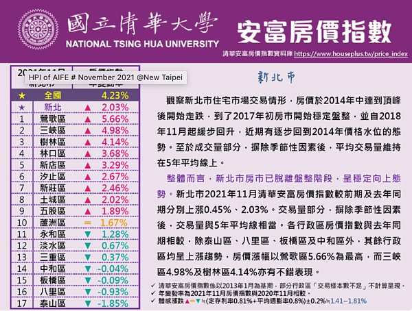 圖/清華安富房價指數