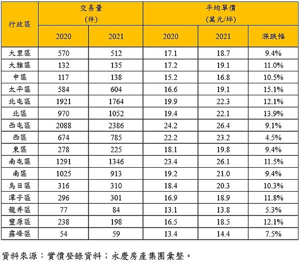 台中各行政區近兩年均價與漲幅情形。圖/內政部實價登錄;永慶房產團彙整