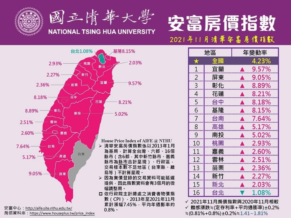 清華安富房價指數統計全台今年1-11月與去年同期房價漲幅。圖/截自安富金融工程研究中心
