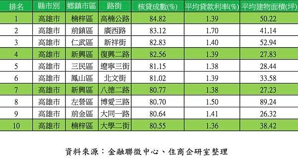 全台「最好貸」路段現形！　高雄前10名皆可「貸8成」