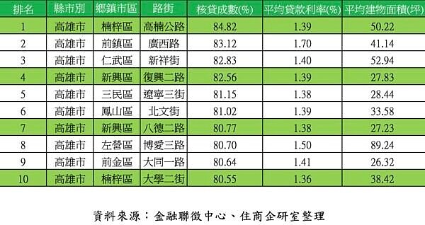 全台第一季有不少路段貸款成數超過8成，高雄更是前10名都可超過8成。表格／住商不動產提供