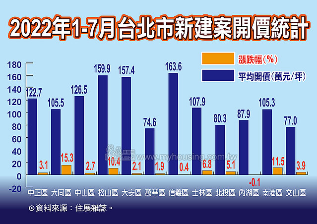 今年上半年,台北市12個行政區中,就有8區新建案平均開價突破百萬元。圖/住展雜誌提供