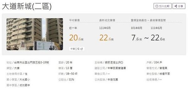 280萬電梯大樓10年後「漲三倍」！　網哀喊：絕非好事...