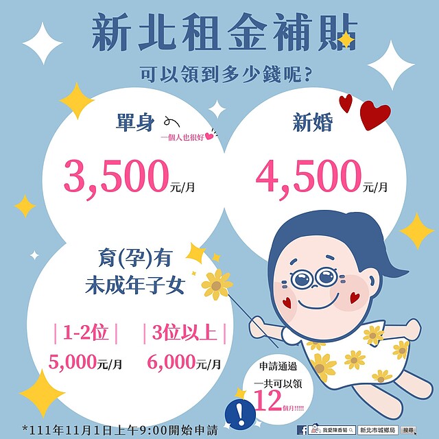 新北青年租金補貼金額。圖/我愛陳香菊(新北城鄉局)
