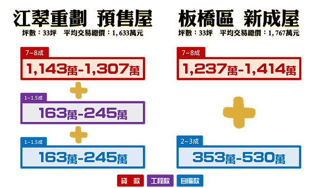 板橋江翠重劃區預售屋與板橋區新成屋的各期款項概估。圖/實價登錄比價王製作