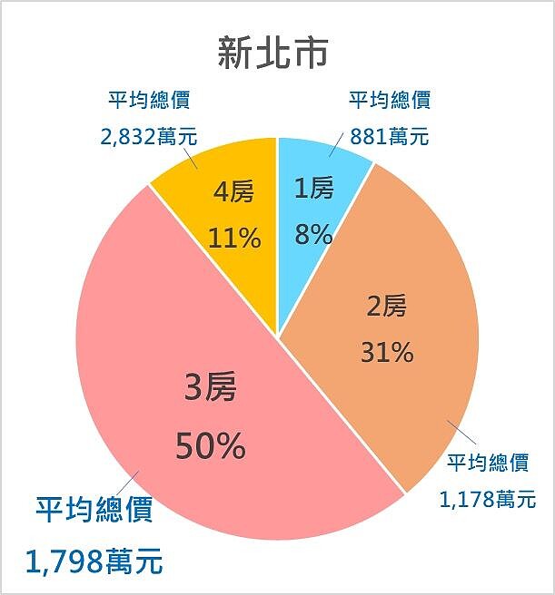 雙北及桃園買房的民眾,選買江翠北側重劃區預售屋的偏好類型。圖/新北市板橋地政事務所提供