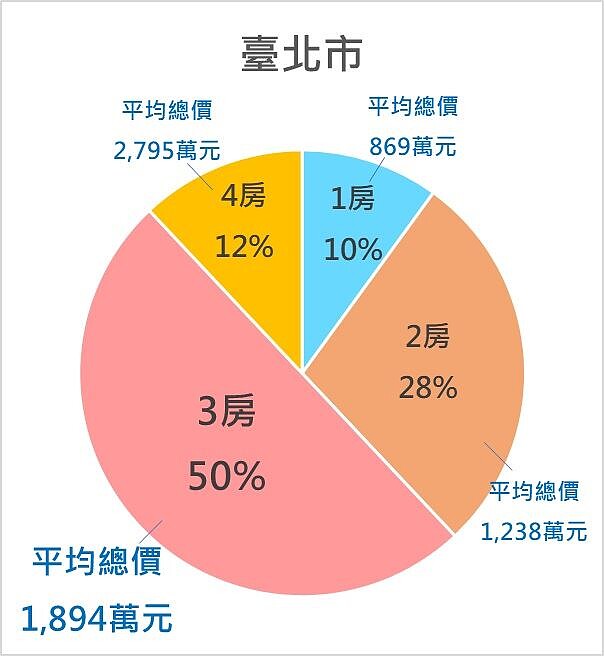 雙北及桃園買房的民眾,選買江翠北側重劃區預售屋的偏好類型。圖/新北市板橋地政事務所提供