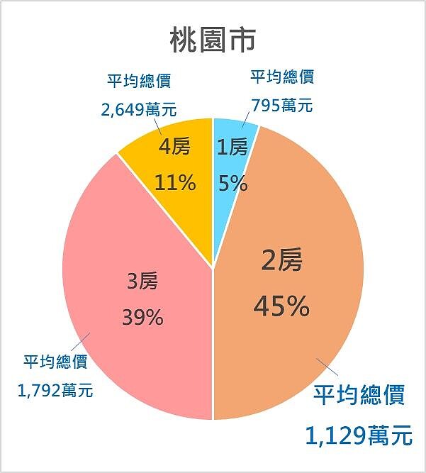 雙北及桃園買房的民眾,選買江翠北側重劃區預售屋的偏好類型。圖/新北市板橋地政事務所提供