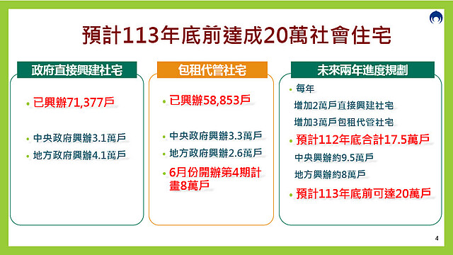 社會住宅持續推動,預計明年底前達成20萬戶目標。圖/內政部