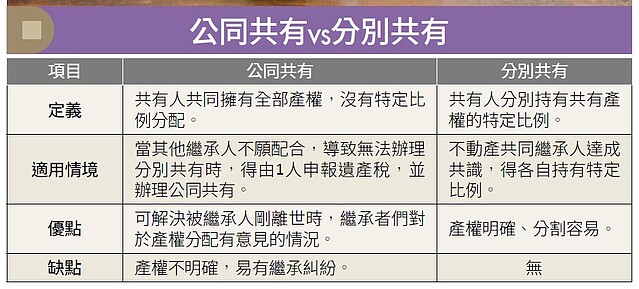 「公同共有」與「分別共有」的區別。製表／Money錢