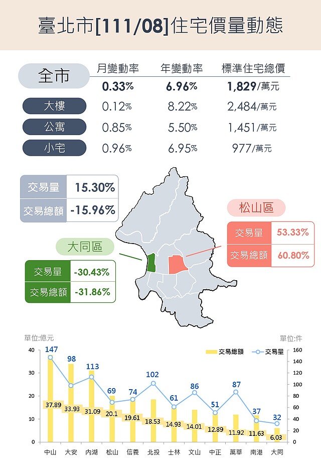 北市地政局公告今年8月住宅價量動態表。圖/台北市地政局