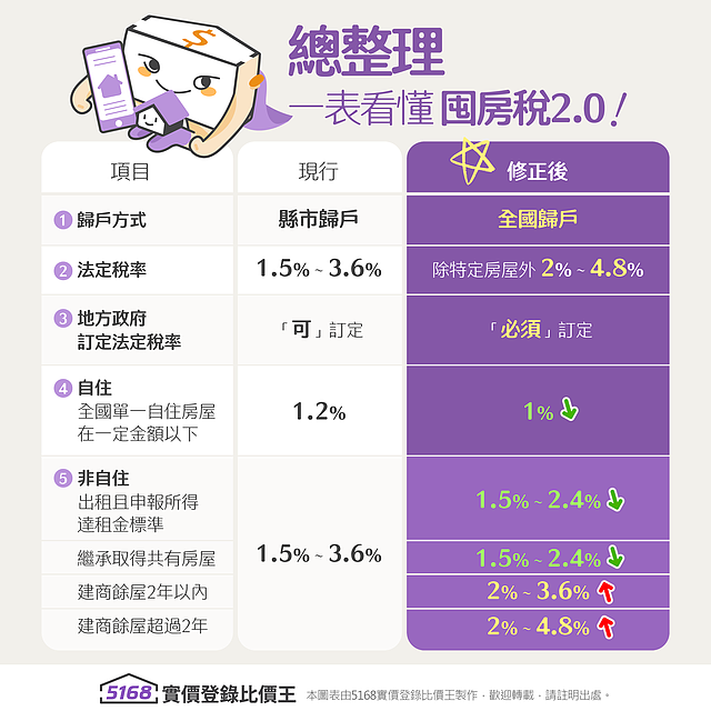 「囤房稅2.0」拍板！　誰是砲火第一排？懶人包一次看