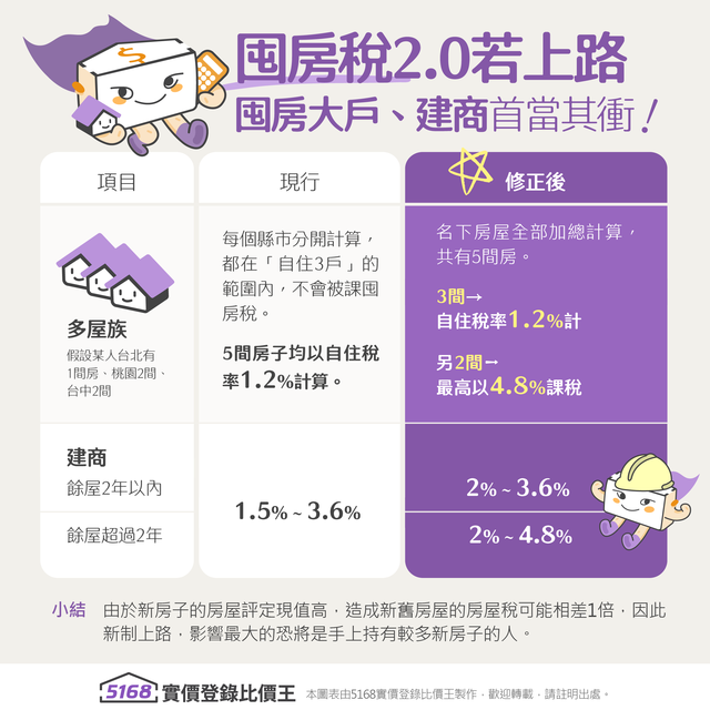租屋快課力2023【房東篇】3-囤房稅對房東有什麼影響?|5168實價登錄比價王