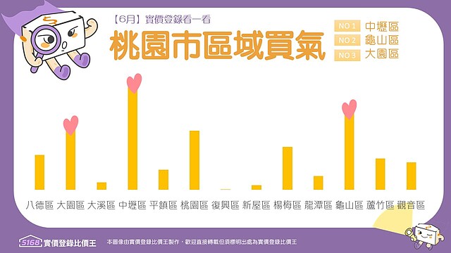 實價登錄看一看1-【桃園6月】各區買氣＋預售vs中古人氣比拚！