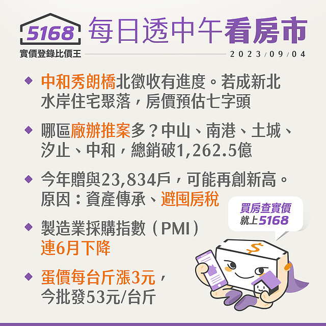 中和水岸徵收有進度、雞蛋每台斤漲3元 - 5168每日透中午看房市（2023.9.4）