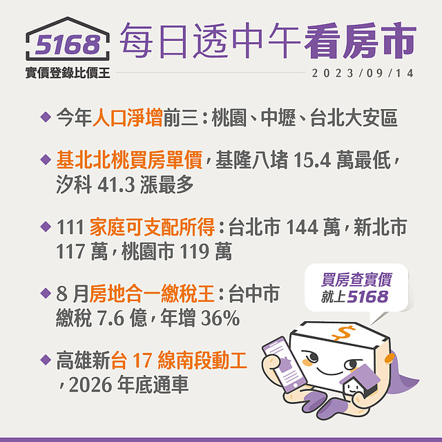 台北市家庭所得114萬．桃園人淨增多 - 5168每日透中午看房市（2023.9.14）