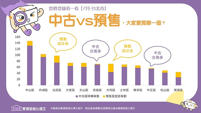 實價登錄看一看3-【台北7月】全區成交一覽＋大安、大同、信義、士林預售+中古+待售分析