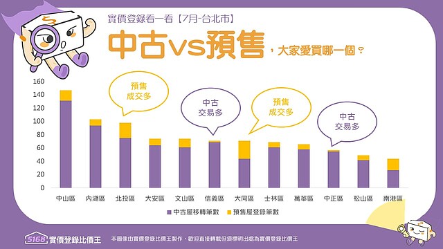 實價登錄看一看4-【台北7月】全區成交一覽＋萬華、中正、松山、南港預售+中古+待售分析