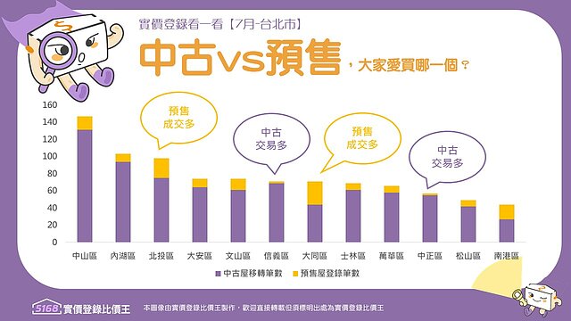 實價登錄看一看4-【台北7月】全區成交一覽＋萬華、中正、松山、南港預售+中古+待售分析