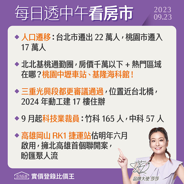 台北遷出22萬人．科技業裁員222人 - 5168每日透中午看房市（2023.9.23）