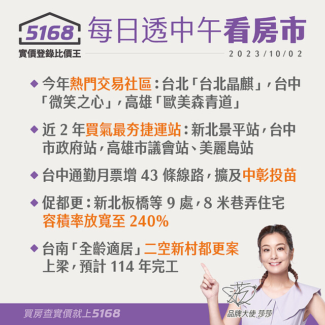 今年成交統計來了！熱門社區X捷運站買氣一覽 - 5168每日透中午看房市（2023.10.2）