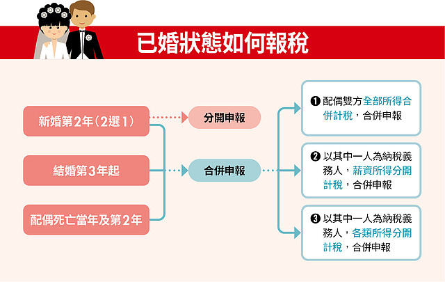 已婚狀態如何報稅。製表/Money錢