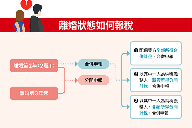 離婚狀態如何報稅。製表/Money錢