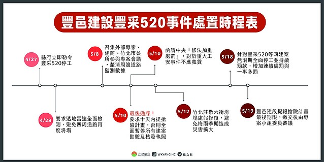 無視禁令？「豐采520」凌晨未通報動工灌漿被抓包　竹縣府勒令豐邑全面停工