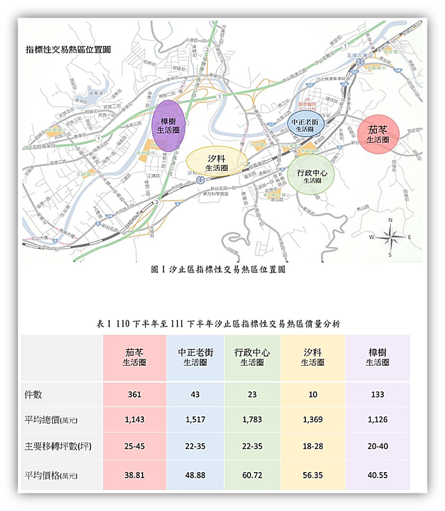 110下半年至111下半年汐止區指標性交易熱區價量分析表。資料來源：汐止地政事務所