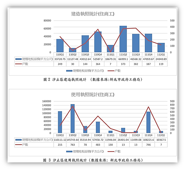 資料來源：汐止地政事務所