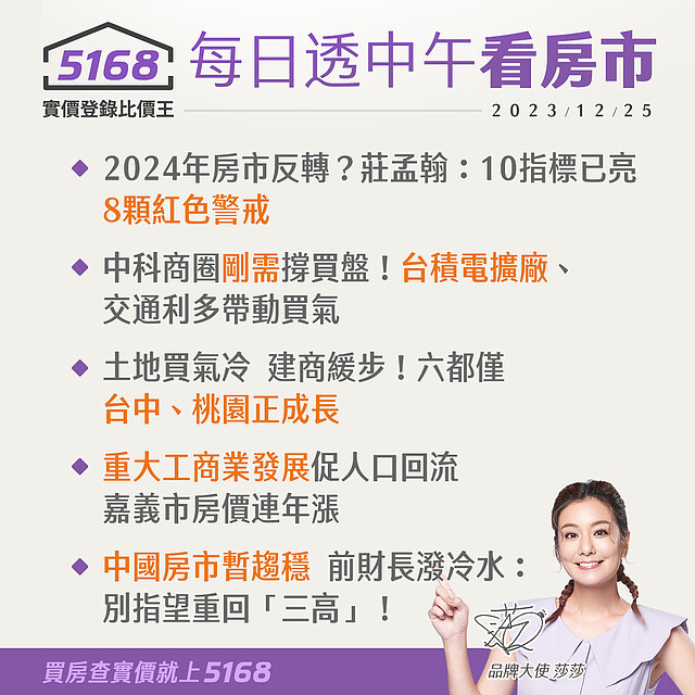 明年房市可能反轉？土地買氣冷 六都僅台中、桃園正成長- 5168每日透中午看房市（2023.12.25）