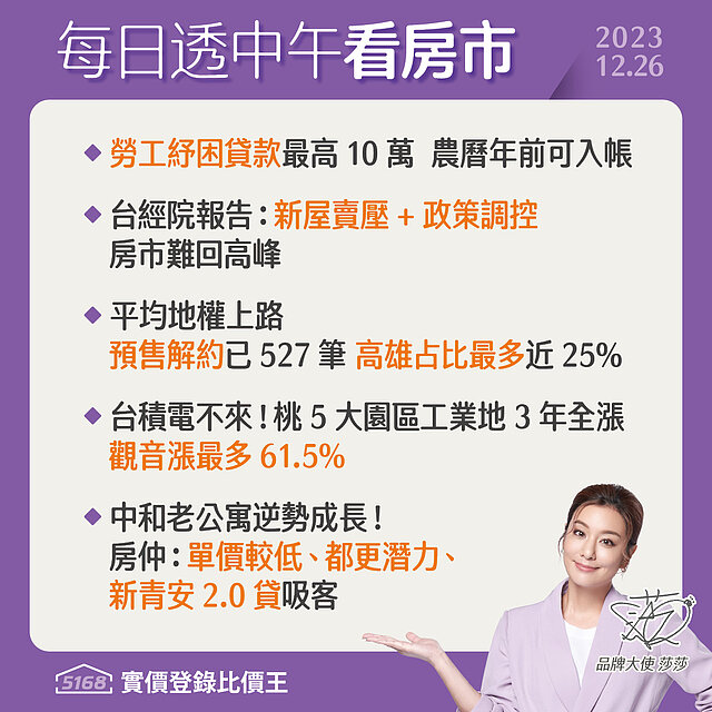 桃園五大工業園區土地全上漲、台經院：新屋賣壓與政策調控　房市難回...