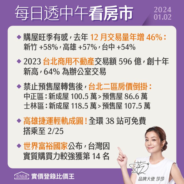 2023買氣旺、台北商用不動產創新高-5168每日透中午看房市（2024.01.02）