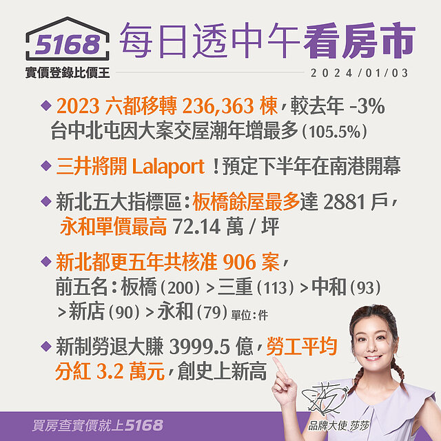 南港要開Lalaport、新北板橋餘屋多-5168每日透中午看房...