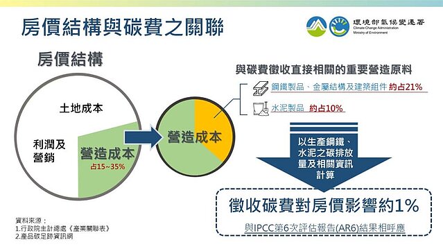 徵收碳費「房價將漲35%」？　環境部駁斥：勿哄抬影響約1%