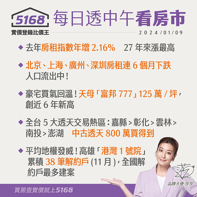 房租指數27年來新高，大陸房租連續降-5168每日透中午看房市（...